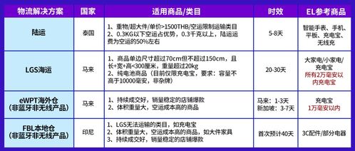 電子產(chǎn)品全球銷量激增，東南亞六國(guó)潛力爆款深度解析