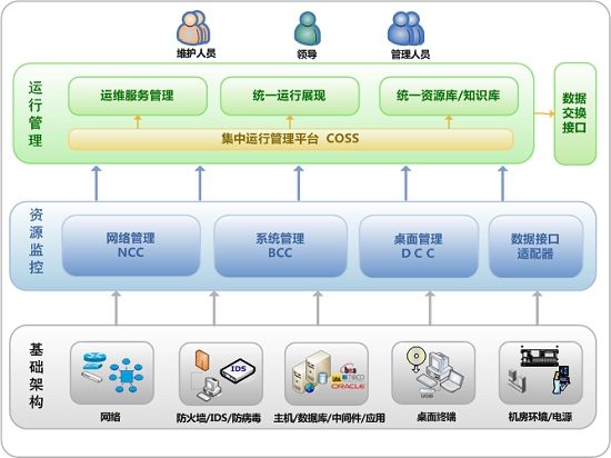 廣通醫(yī)藥行業(yè)IT運維解決方案 軟件學(xué)園科技與基礎(chǔ)軟件服務(wù)