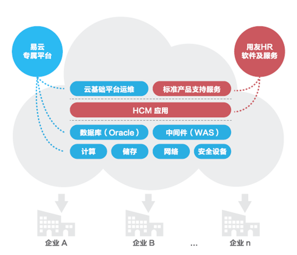 易云攜手用友HCM發(fā)力軟件云市場，基礎(chǔ)軟件服務(wù)嶄露頭角